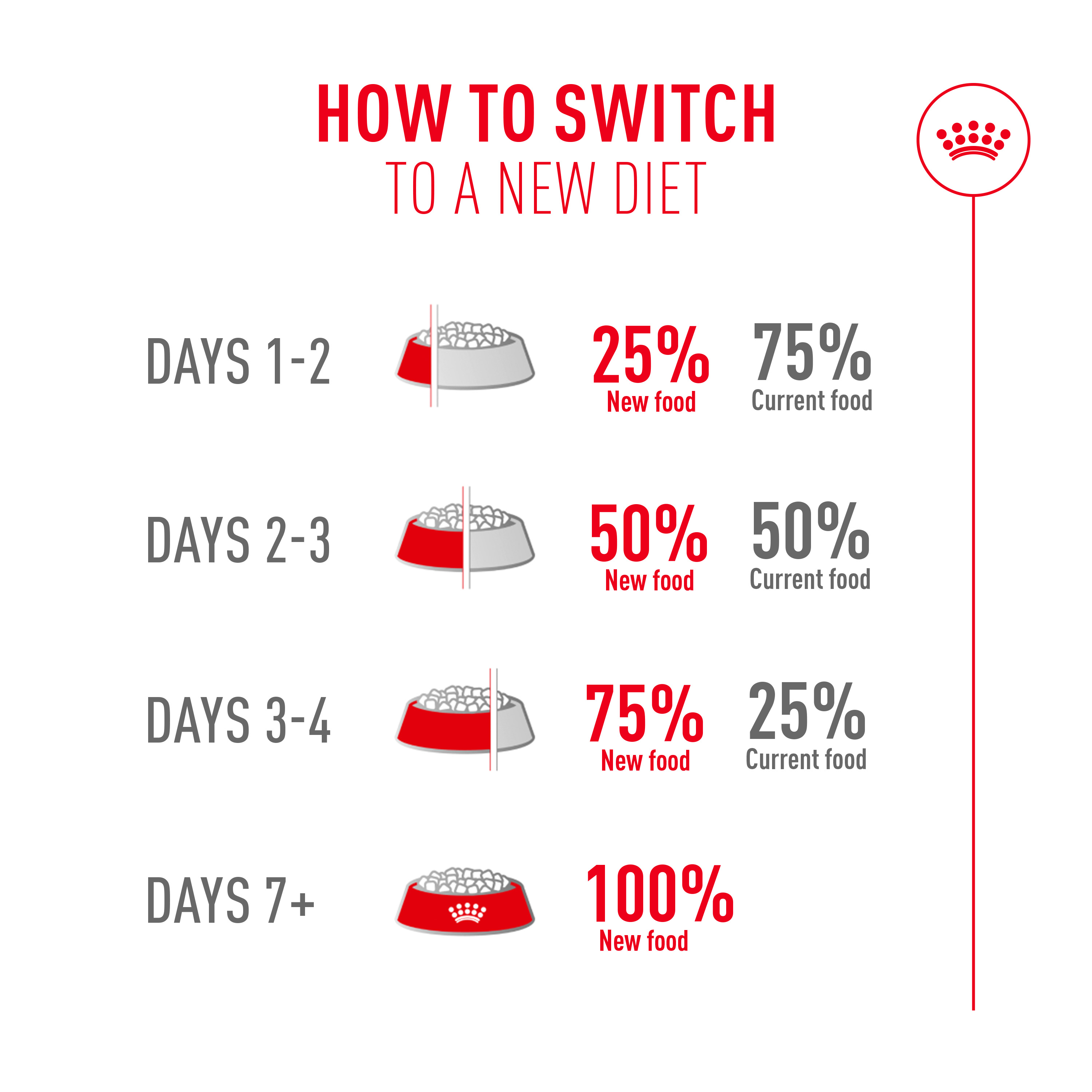 ROYAL CANIN How to switch to a new diet